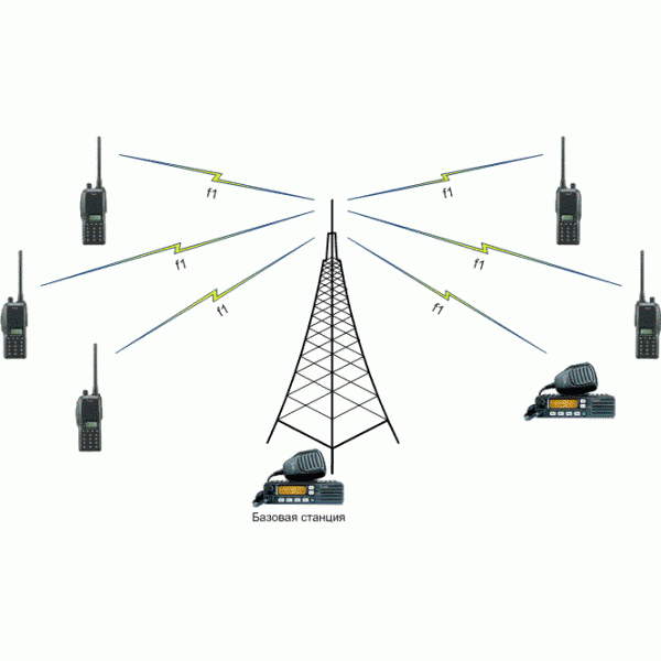 Овч связь. Дальность связи УКВ радиостанций. DMR система радиосвязи. Схема организации УКВ радиосвязи.